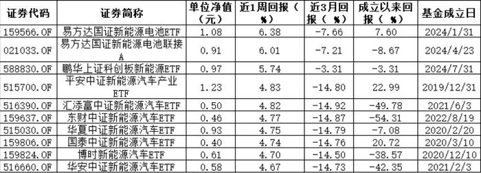 整体表现大幅回升 总榜近一周平均收益率达6.14%