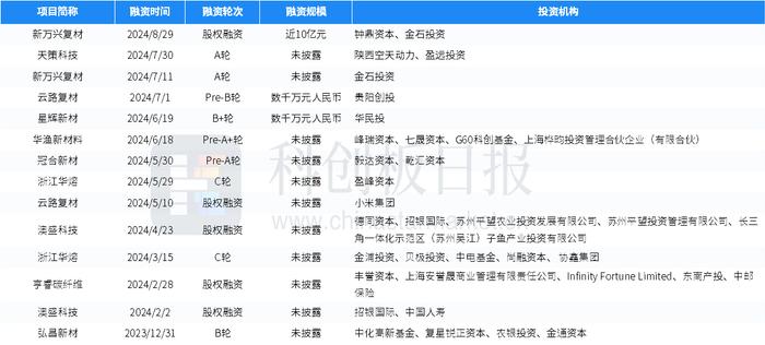 财联社创投通：一级市场本周79起融资，环比增加58%，新万兴复材完成近10亿元股权融资