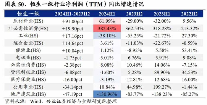 兴业证券：2024中报的五个关键线索