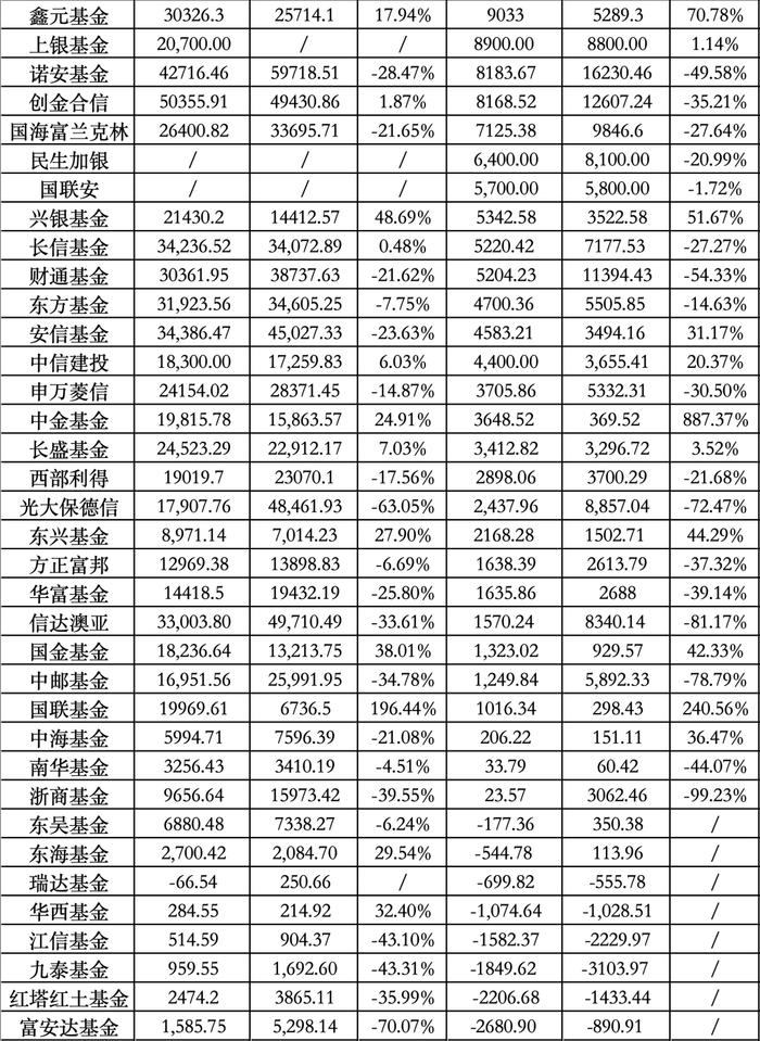 大曝光！66家基金公司 上半年盈利排名