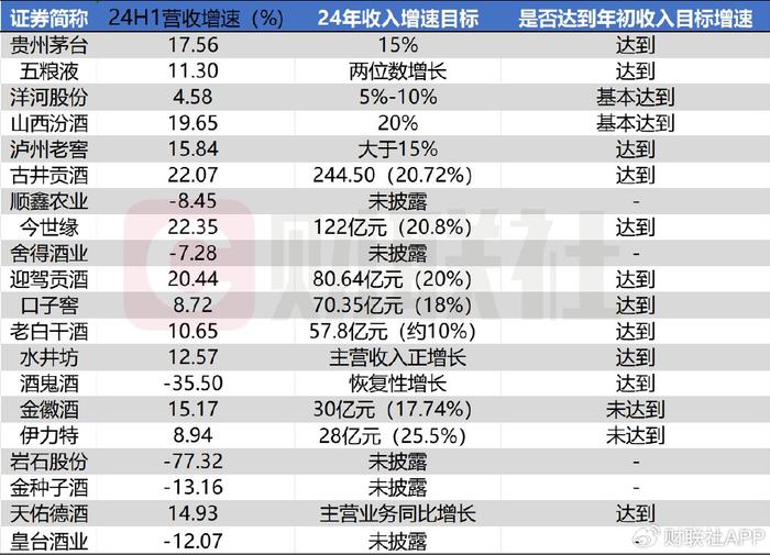 白酒中报喜忧参半：整体维持14%正增长 但增速下滑、掉队酒企增多