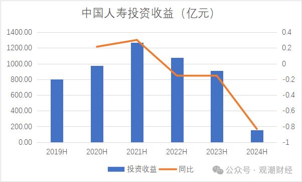 财报季 | 中国人寿资产创新高，个险人力流失不足万人，银保渠道趸缴保费大幅下降，缴费结构优化