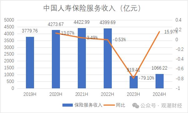 财报季 | 中国人寿资产创新高，个险人力流失不足万人，银保渠道趸缴保费大幅下降，缴费结构优化