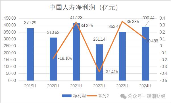 财报季 | 中国人寿资产创新高，个险人力流失不足万人，银保渠道趸缴保费大幅下降，缴费结构优化