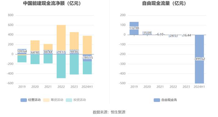 中国能建：2024年上半年净利润同比增长4.67% 拟10派0.125元