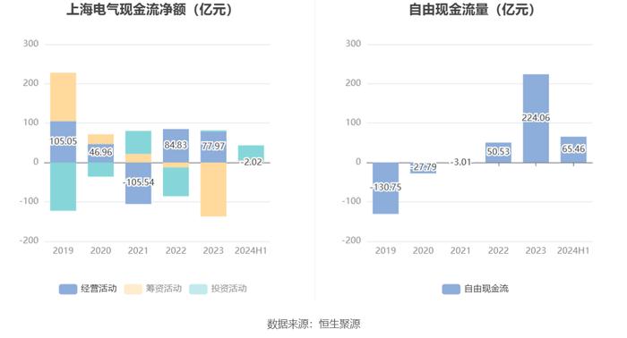 上海电气：2024年上半年净利润6.02亿元 同比增长1.93%