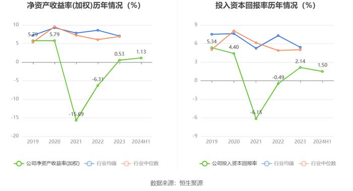 上海电气：2024年上半年净利润6.02亿元 同比增长1.93%