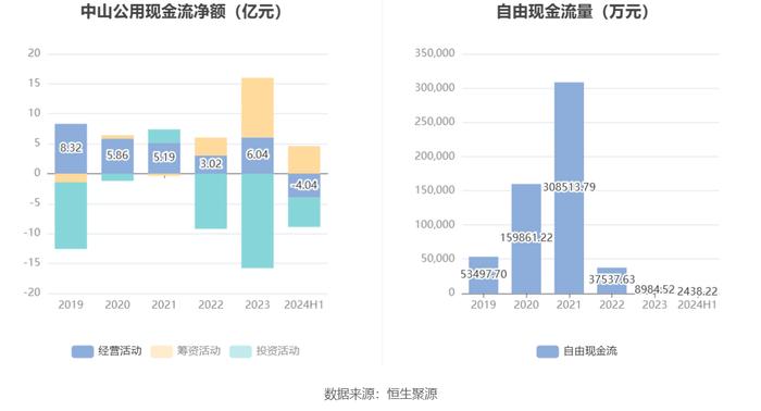 中山公用：2024年上半年净利润5.55亿元 同比下降3.02%