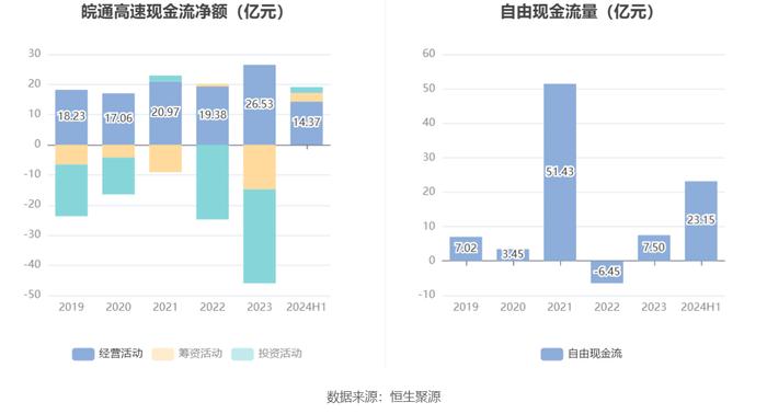 皖通高速：2024年上半年净利润8.10亿元 同比下降3.53%