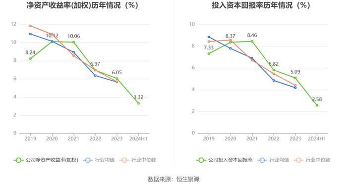 中山公用：2024年上半年净利润5.55亿元 同比下降3.02%