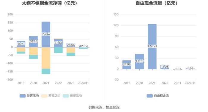 太钢不锈：2024年上半年盈利1.39亿元 同比扭亏