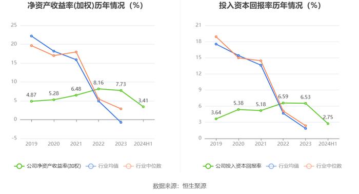 青松建化：2024年上半年净利润2.15亿元 同比下降19.87%