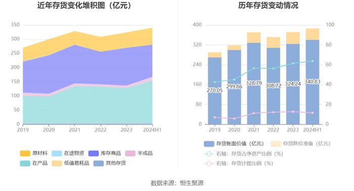 上海电气：2024年上半年净利润6.02亿元 同比增长1.93%