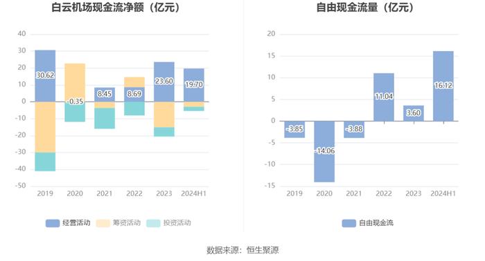 白云机场：2024年上半年净利润4.38亿元 同比增长177.04%