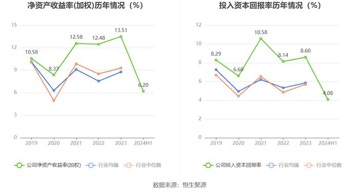 皖通高速：2024年上半年净利润8.10亿元 同比下降3.53%