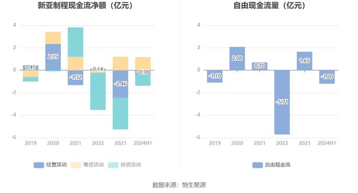 新亚制程：2024年上半年净利润1001.92万元 同比增长2.38%