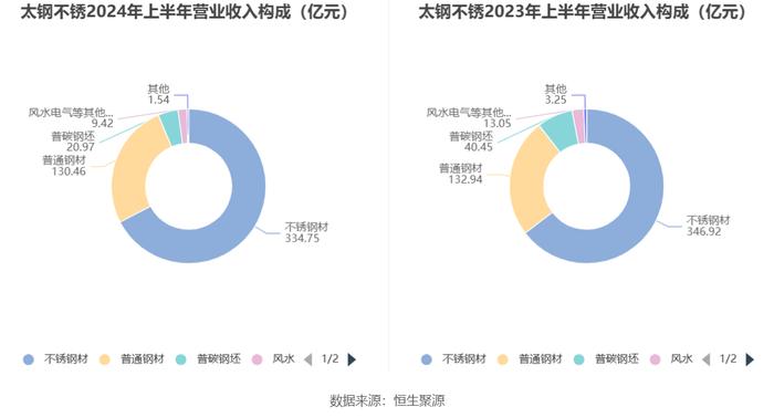 太钢不锈：2024年上半年盈利1.39亿元 同比扭亏