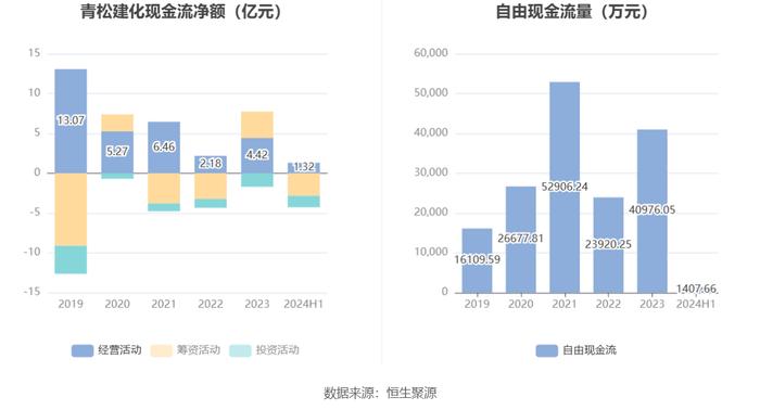 青松建化：2024年上半年净利润2.15亿元 同比下降19.87%