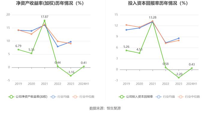 太钢不锈：2024年上半年盈利1.39亿元 同比扭亏