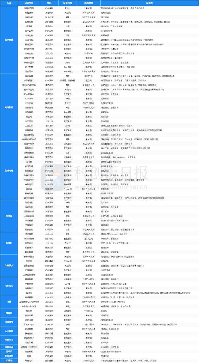 财联社创投通：一级市场本周79起融资，环比增加58%，新万兴复材完成近10亿元股权融资