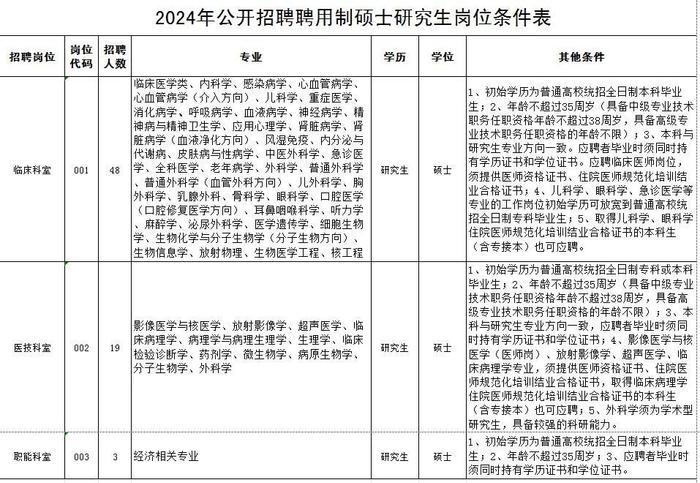 70名！张家口最新招聘信息！附岗位表...