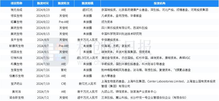 财联社创投通：一级市场本周79起融资，环比增加58%，新万兴复材完成近10亿元股权融资