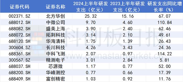 半导体设备业绩扫描：龙头营收普遍高增长 财务指标或预示未来景气