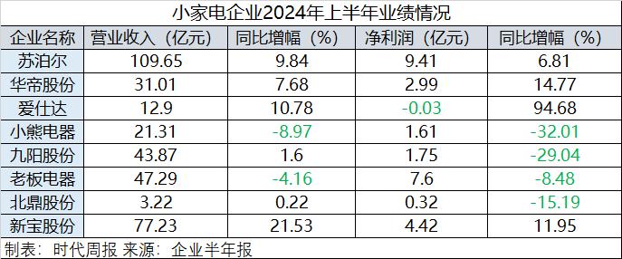 苏泊尔业绩增长藏隐忧：内销增长乏力，经销商预付款减少