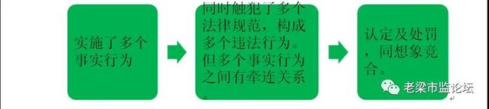 观点|从执法实践谈对《行政处罚法》第29条“同一行为”和“罚款就高”的理解