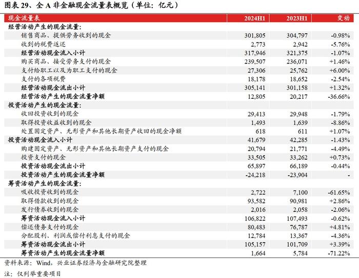 兴业证券：2024中报的五个关键线索