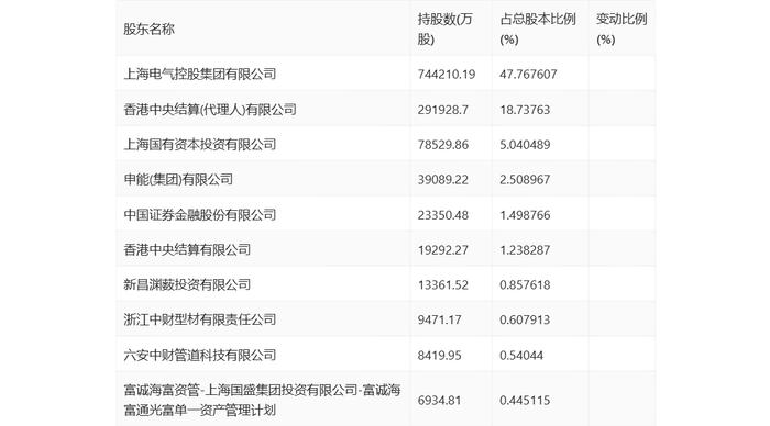 上海电气：2024年上半年净利润6.02亿元 同比增长1.93%