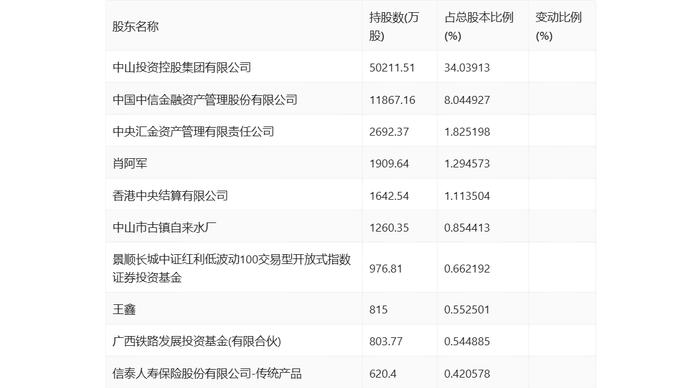 中山公用：2024年上半年净利润5.55亿元 同比下降3.02%