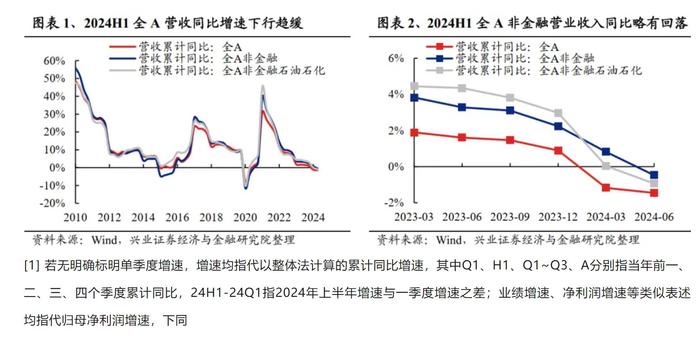 兴业证券：2024中报的五个关键线索