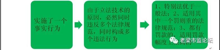 观点|从执法实践谈对《行政处罚法》第29条“同一行为”和“罚款就高”的理解