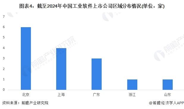 2024年上海市工业软件行业发展现状分析 上海市工业软件注册企业数量呈逐年波动增长态势【组图】