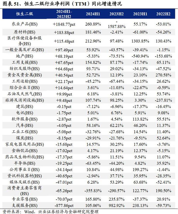 兴业证券：2024中报的五个关键线索