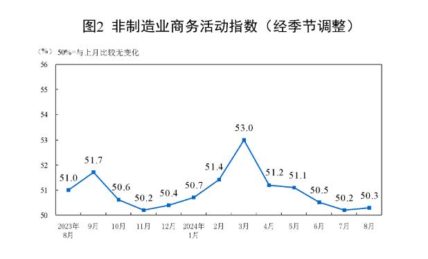 2024年8月中国采购经理指数运行情况