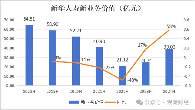 财报季丨新华保险组织架构调整优化，过半分公司负责人调动，上半年成本、投资端双重作用下净利大增