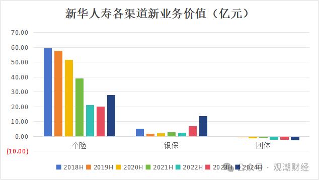 财报季丨新华保险组织架构调整优化，过半分公司负责人调动，上半年成本、投资端双重作用下净利大增