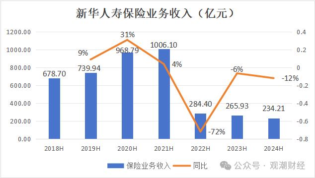 财报季丨新华保险组织架构调整优化，过半分公司负责人调动，上半年成本、投资端双重作用下净利大增