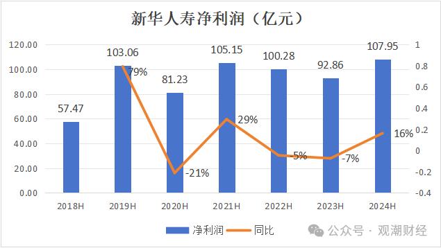 财报季丨新华保险组织架构调整优化，过半分公司负责人调动，上半年成本、投资端双重作用下净利大增