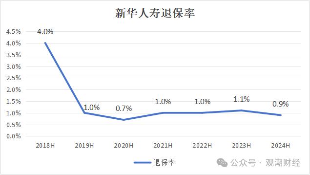 财报季丨新华保险组织架构调整优化，过半分公司负责人调动，上半年成本、投资端双重作用下净利大增