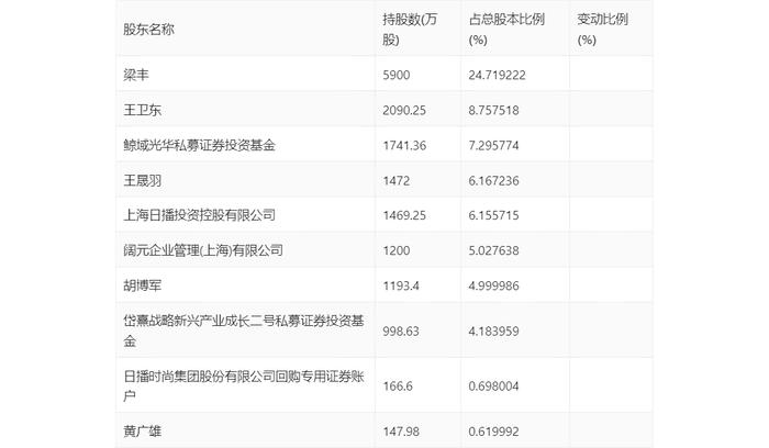 日播时尚：2024年上半年亏损2748.07万元