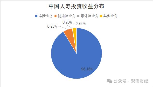 财报季 | 中国人寿资产创新高，个险人力流失不足万人，银保渠道趸缴保费大幅下降，缴费结构优化