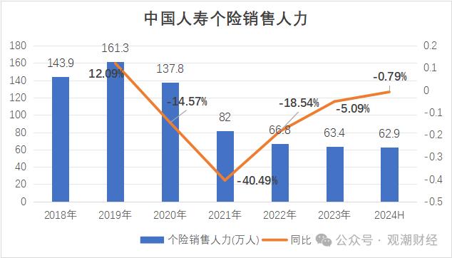 财报季 | 中国人寿资产创新高，个险人力流失不足万人，银保渠道趸缴保费大幅下降，缴费结构优化