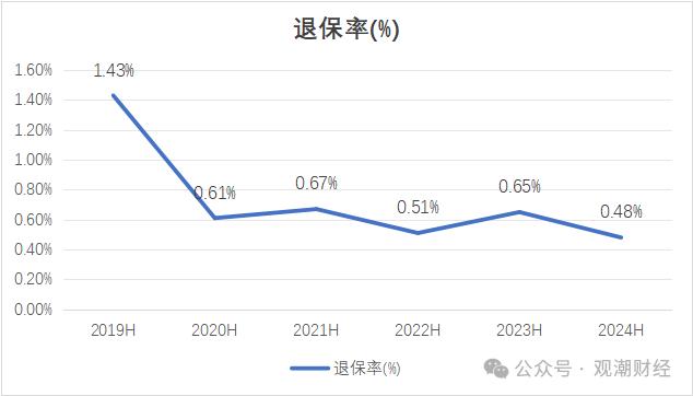 财报季 | 中国人寿资产创新高，个险人力流失不足万人，银保渠道趸缴保费大幅下降，缴费结构优化