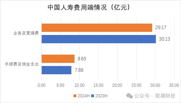 财报季 | 中国人寿资产创新高，个险人力流失不足万人，银保渠道趸缴保费大幅下降，缴费结构优化