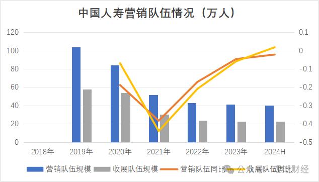 财报季 | 中国人寿资产创新高，个险人力流失不足万人，银保渠道趸缴保费大幅下降，缴费结构优化