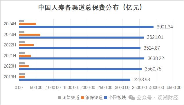 财报季 | 中国人寿资产创新高，个险人力流失不足万人，银保渠道趸缴保费大幅下降，缴费结构优化