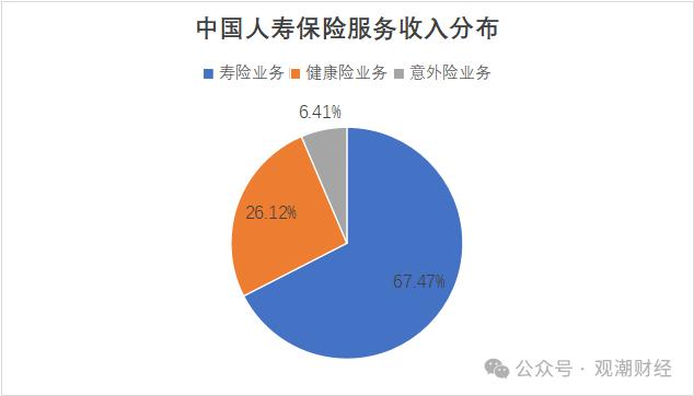 财报季 | 中国人寿资产创新高，个险人力流失不足万人，银保渠道趸缴保费大幅下降，缴费结构优化